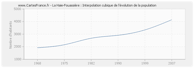 La Haie-Fouassière : Interpolation cubique de l'évolution de la population